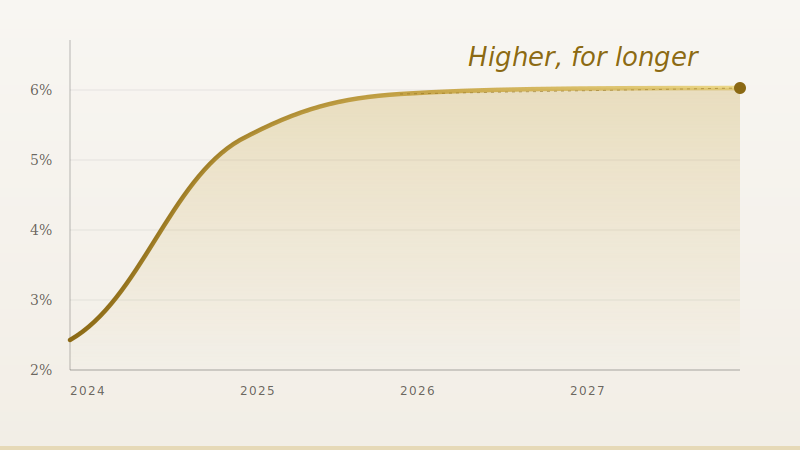 Higher for Longer: What the Fed's Rate Hold Actually Means for Your Next Deal